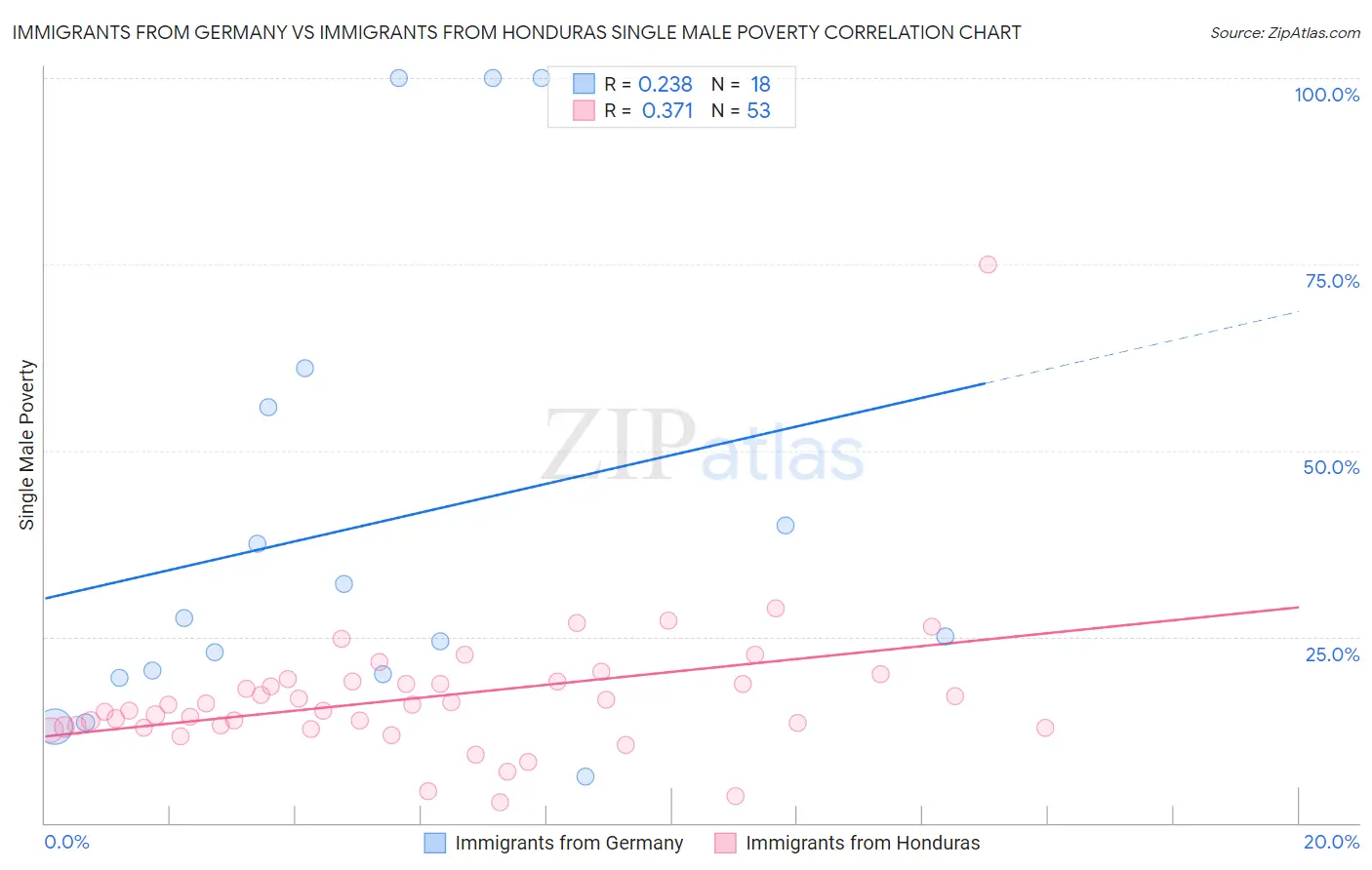 Immigrants from Germany vs Immigrants from Honduras Single Male Poverty