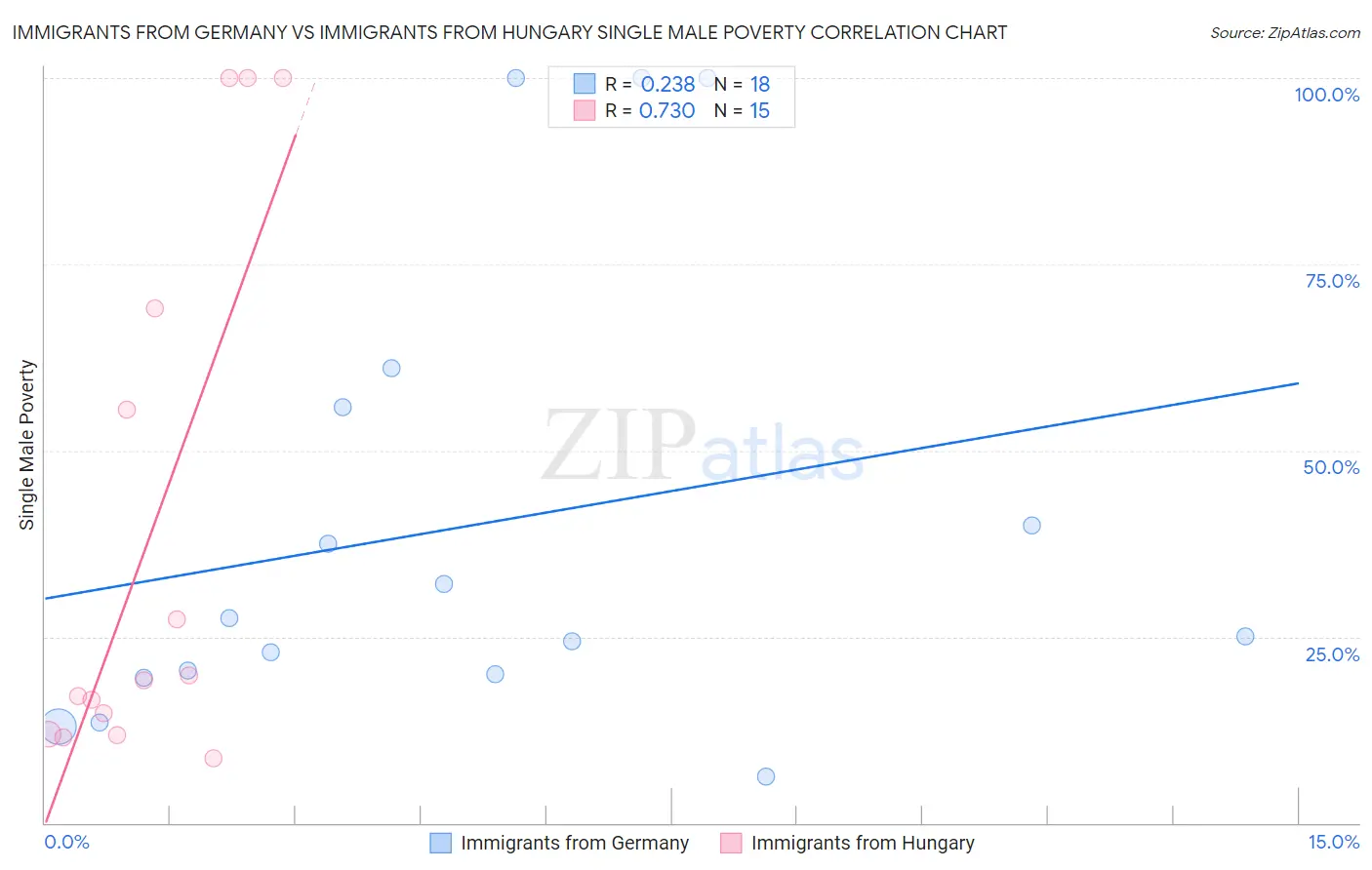 Immigrants from Germany vs Immigrants from Hungary Single Male Poverty