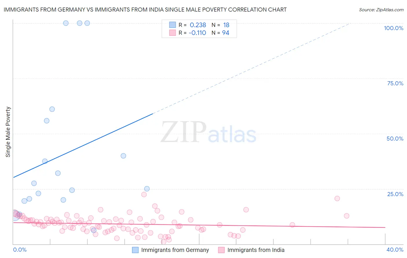 Immigrants from Germany vs Immigrants from India Single Male Poverty
