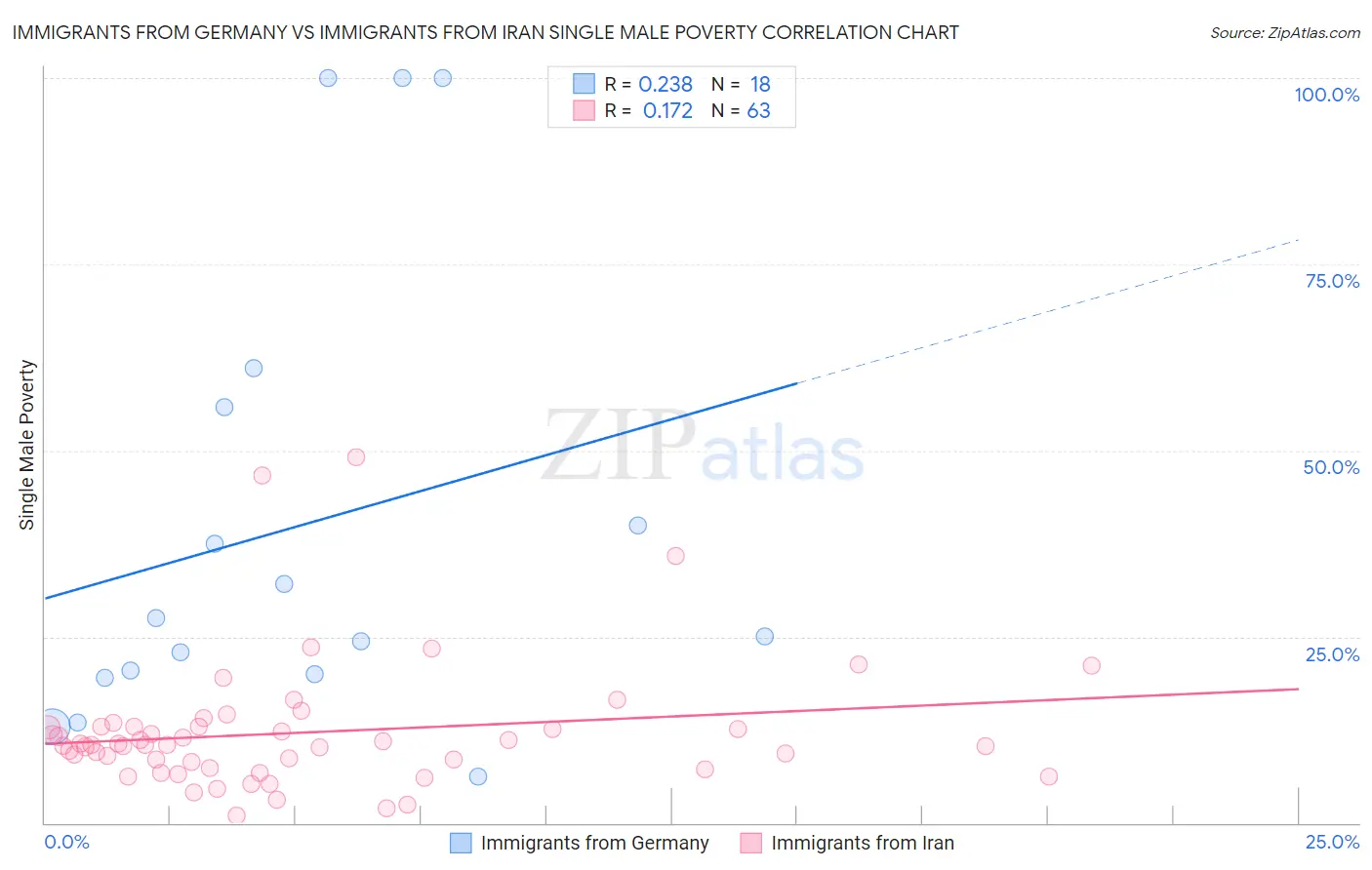 Immigrants from Germany vs Immigrants from Iran Single Male Poverty
