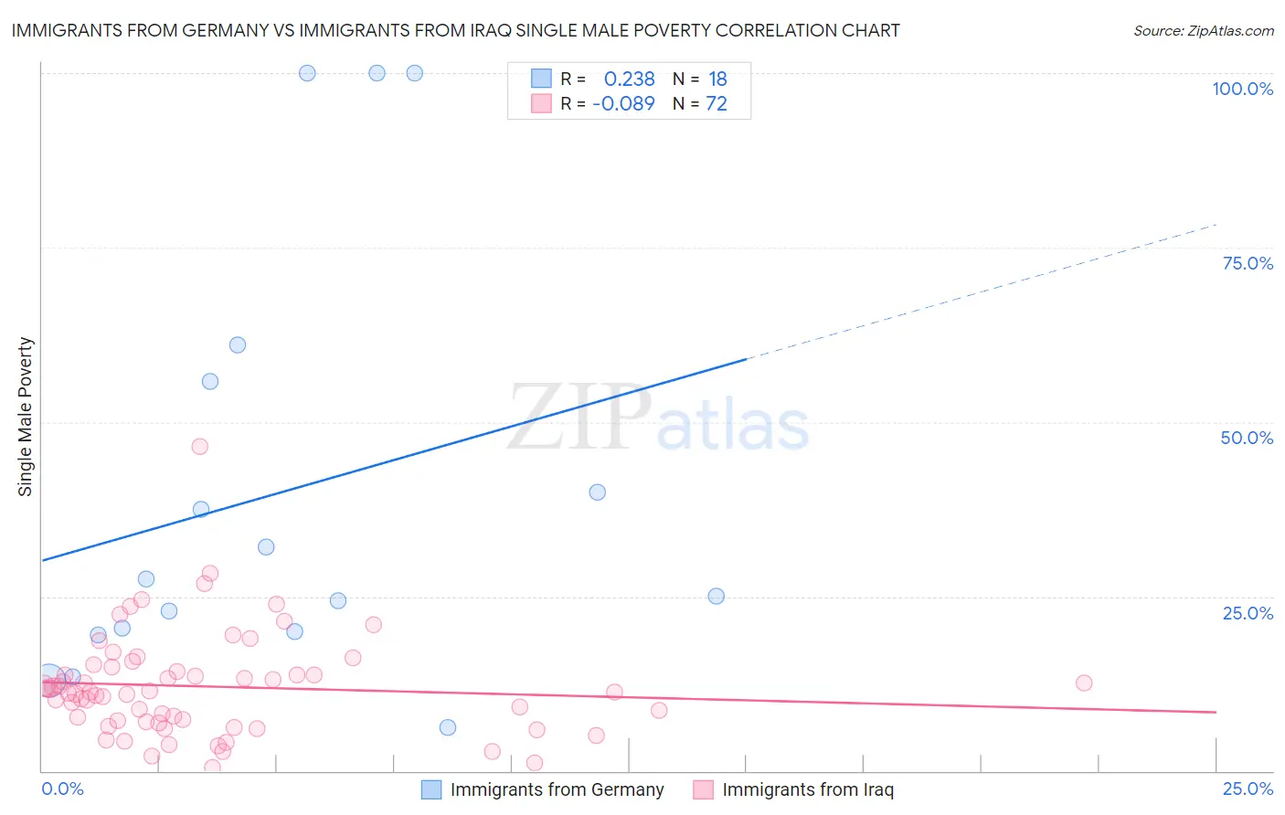 Immigrants from Germany vs Immigrants from Iraq Single Male Poverty