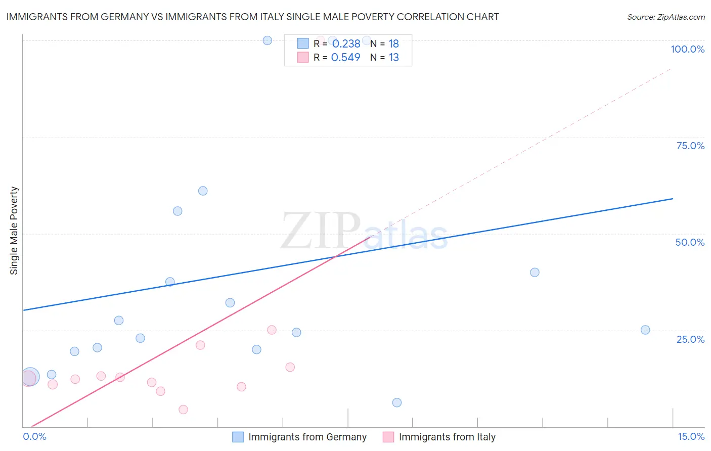 Immigrants from Germany vs Immigrants from Italy Single Male Poverty