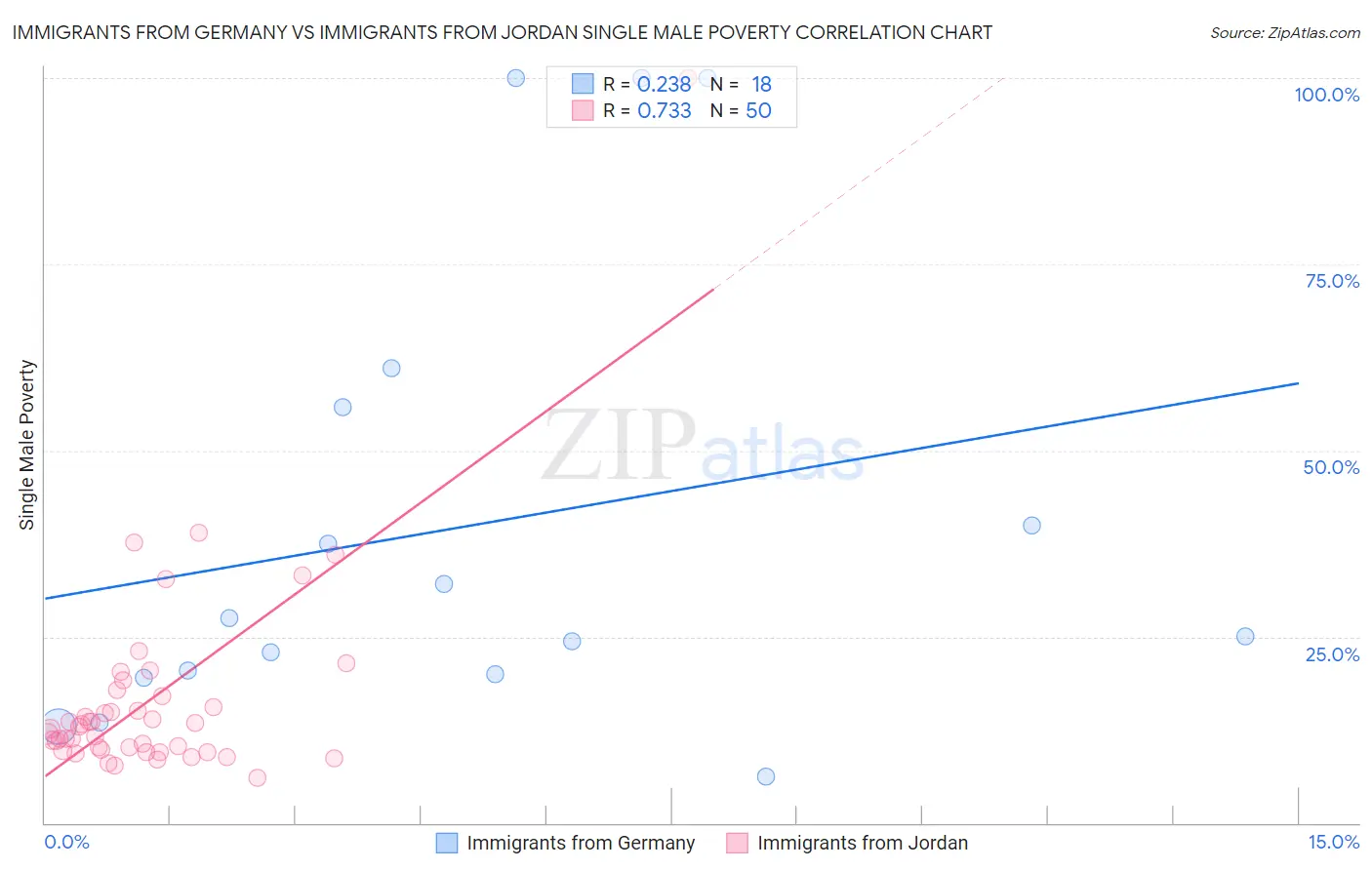 Immigrants from Germany vs Immigrants from Jordan Single Male Poverty