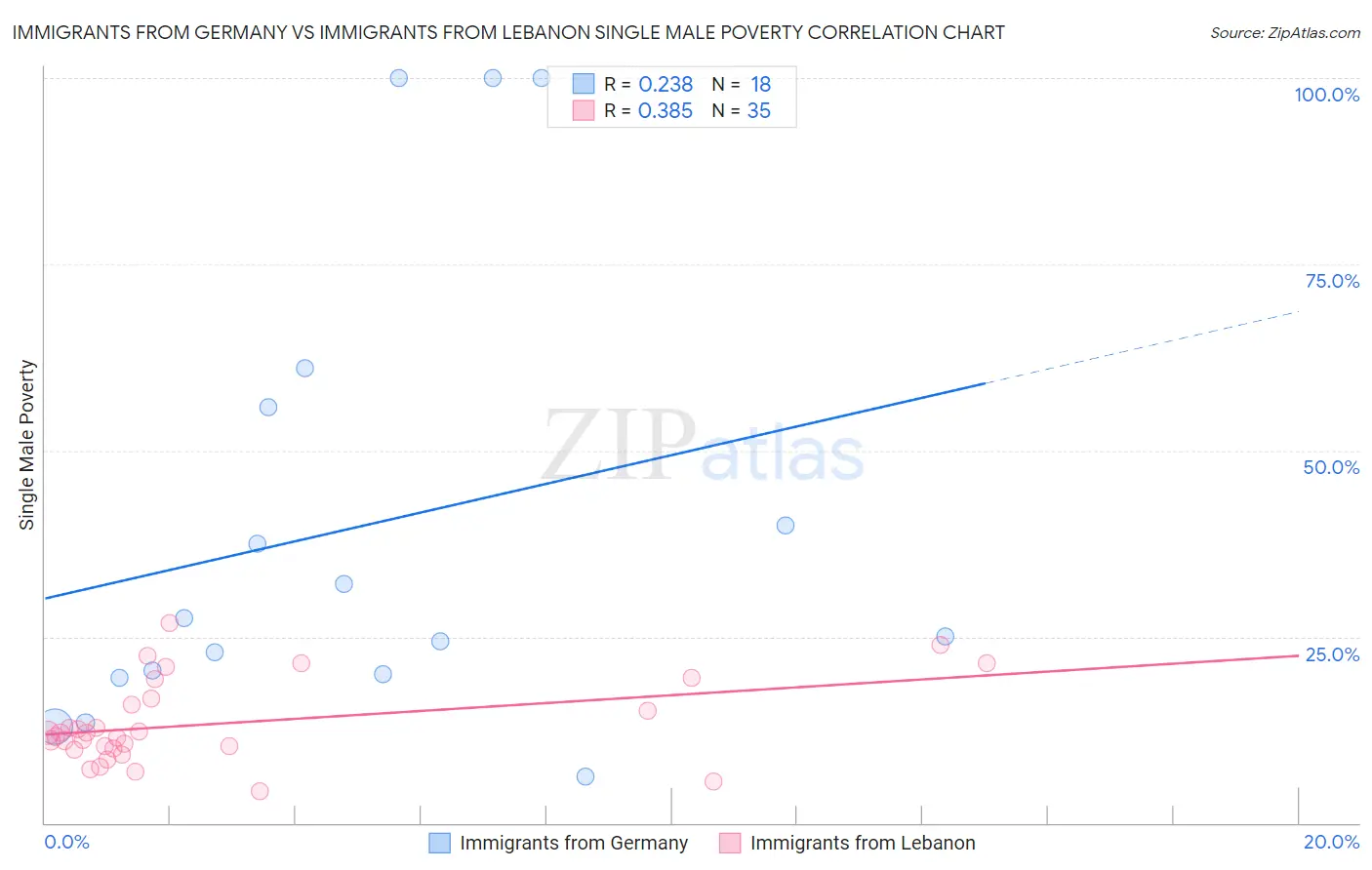 Immigrants from Germany vs Immigrants from Lebanon Single Male Poverty