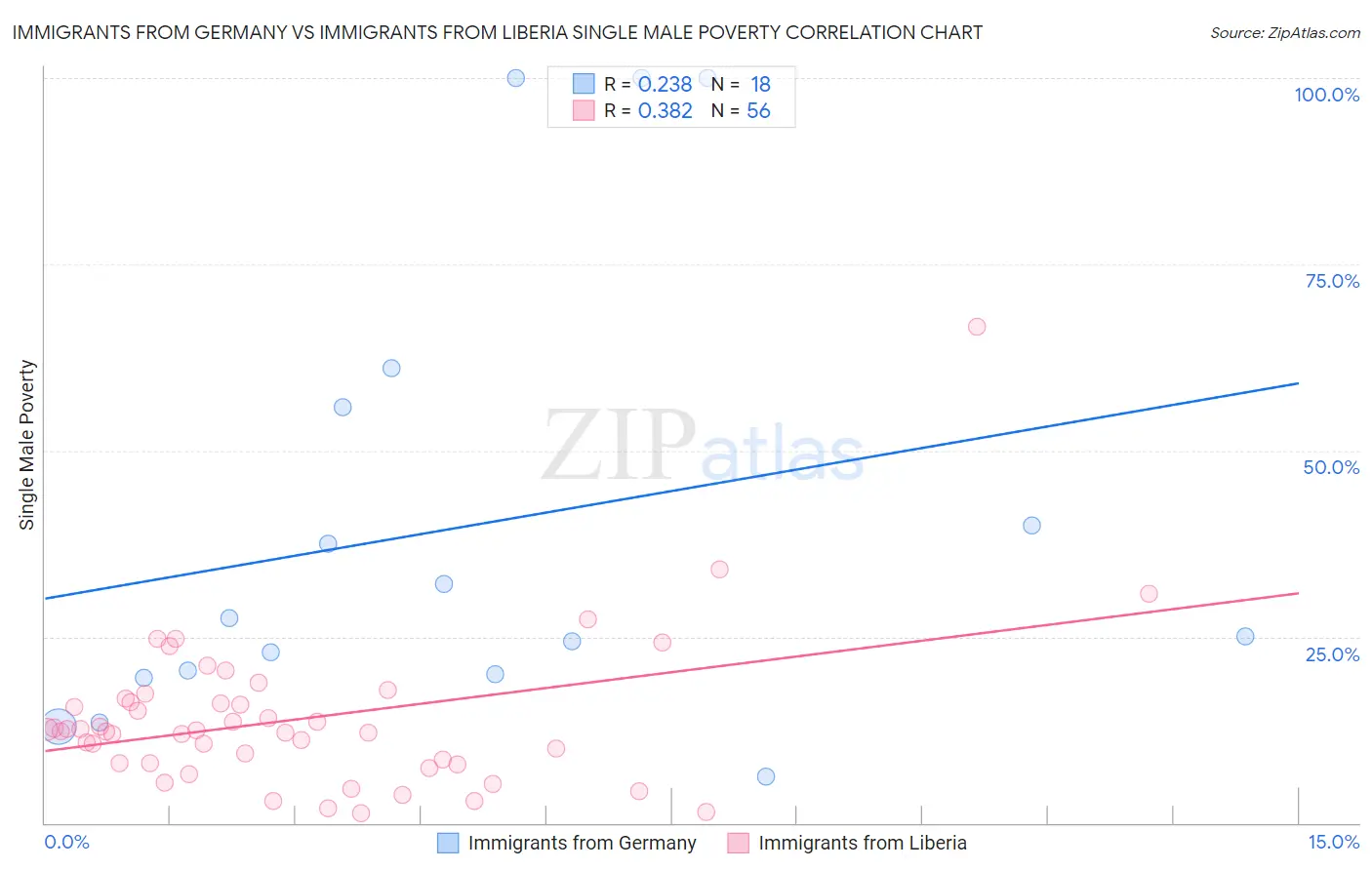 Immigrants from Germany vs Immigrants from Liberia Single Male Poverty
