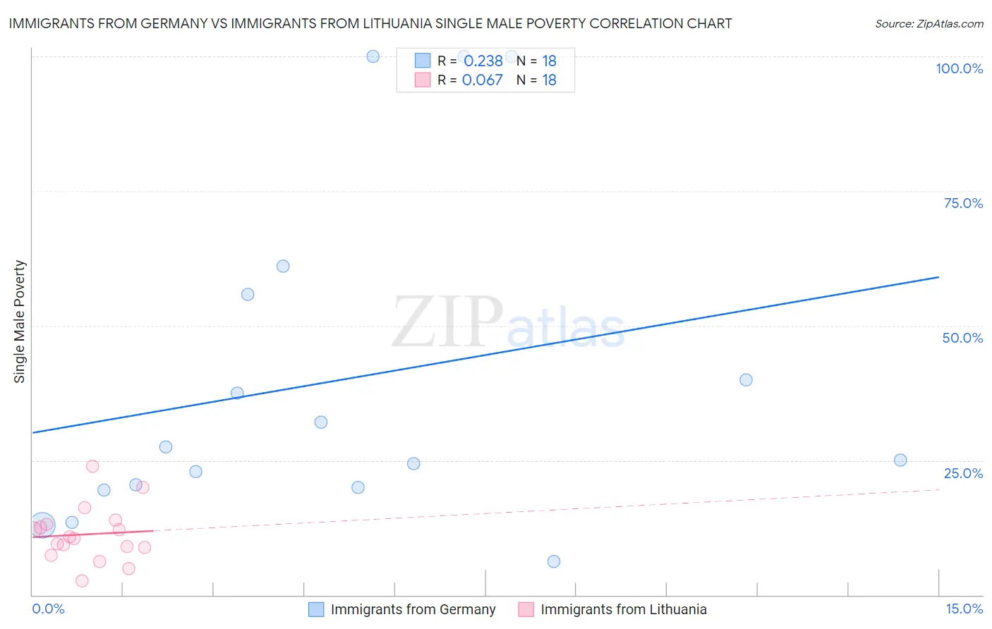 Immigrants from Germany vs Immigrants from Lithuania Single Male Poverty