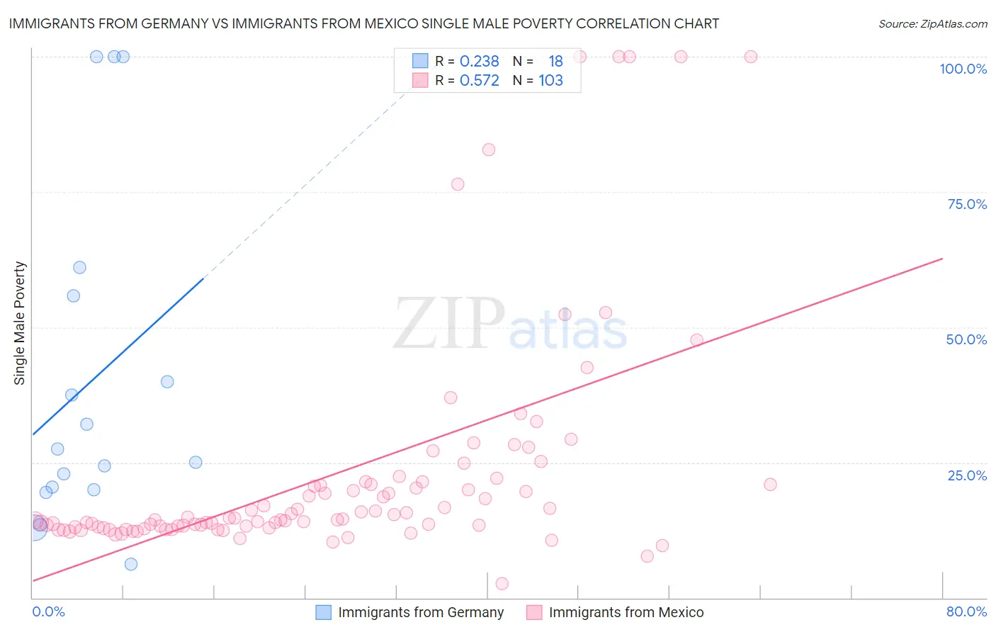 Immigrants from Germany vs Immigrants from Mexico Single Male Poverty