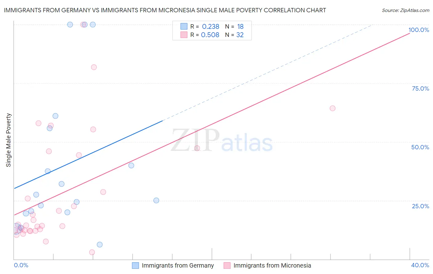 Immigrants from Germany vs Immigrants from Micronesia Single Male Poverty