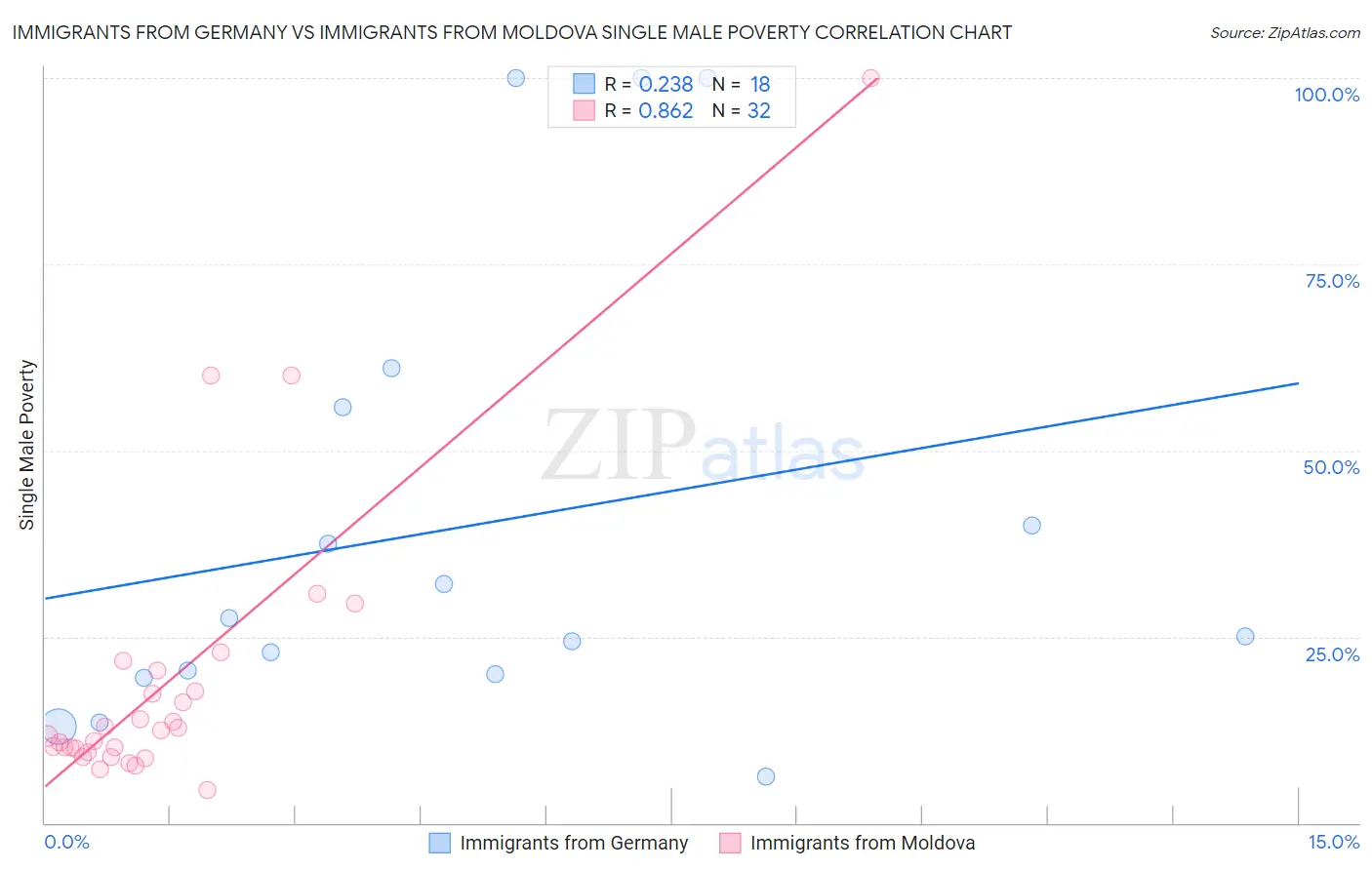 Immigrants from Germany vs Immigrants from Moldova Single Male Poverty
