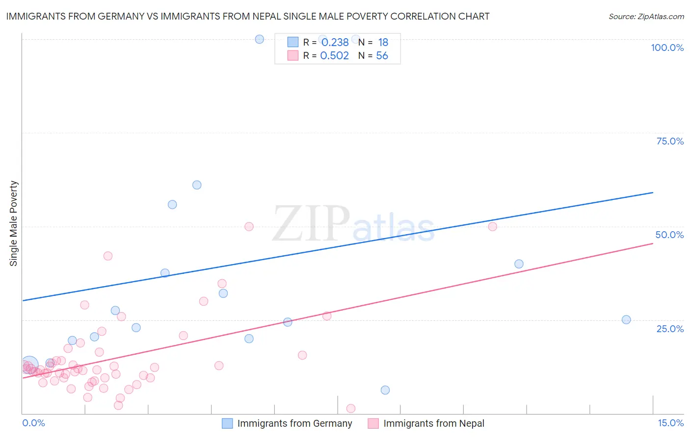 Immigrants from Germany vs Immigrants from Nepal Single Male Poverty