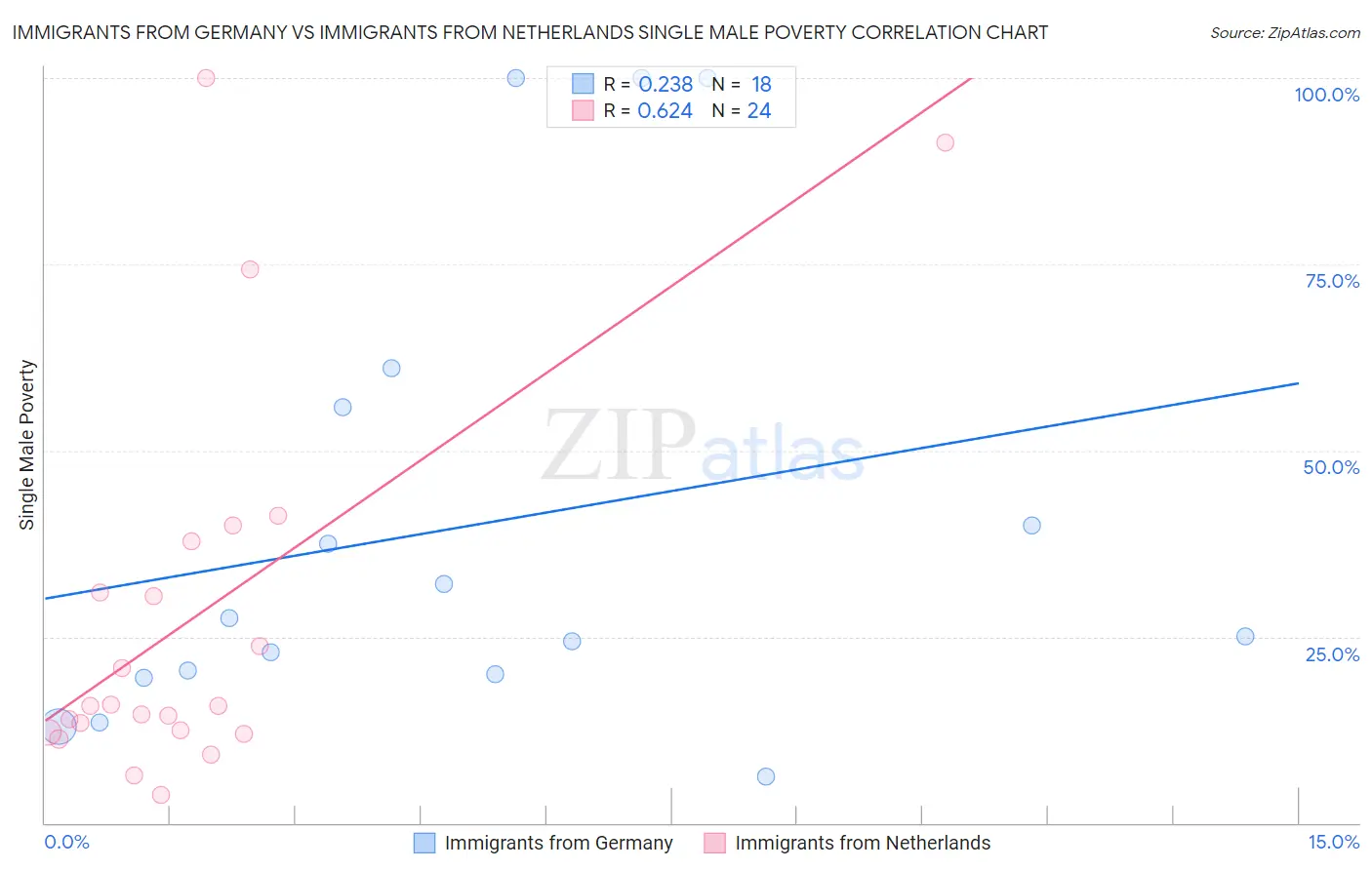 Immigrants from Germany vs Immigrants from Netherlands Single Male Poverty