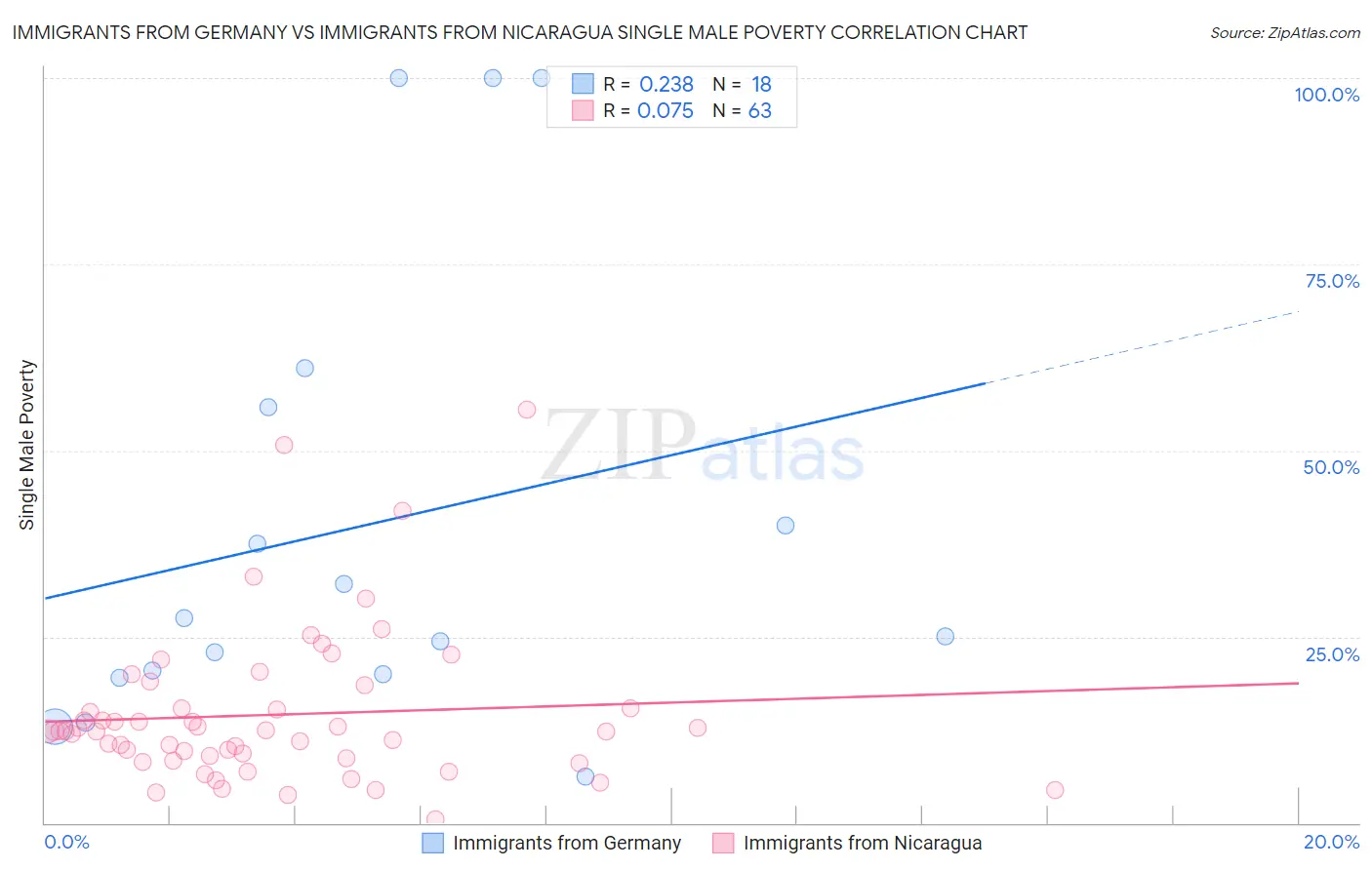 Immigrants from Germany vs Immigrants from Nicaragua Single Male Poverty