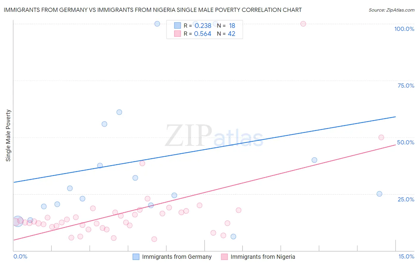 Immigrants from Germany vs Immigrants from Nigeria Single Male Poverty