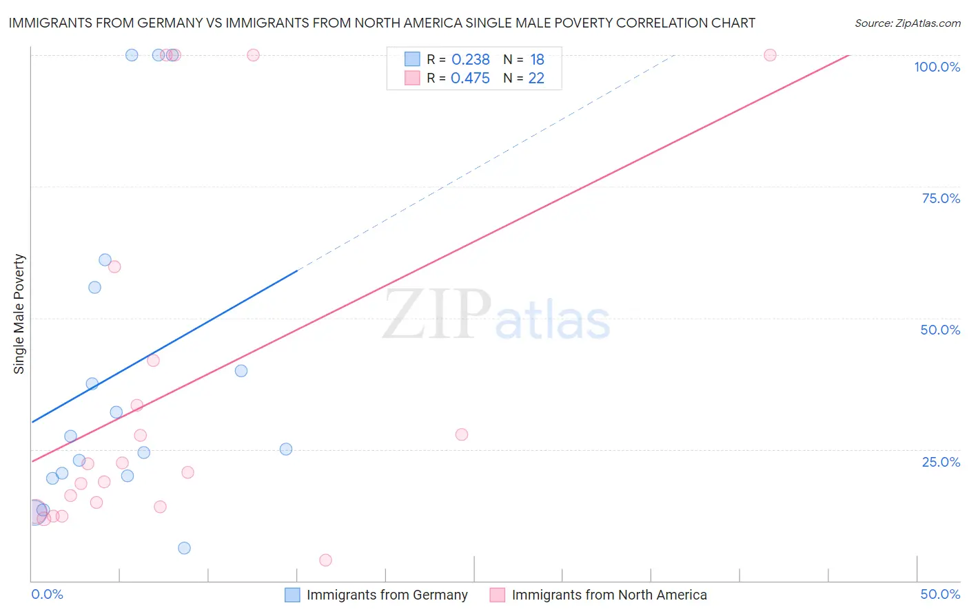 Immigrants from Germany vs Immigrants from North America Single Male Poverty