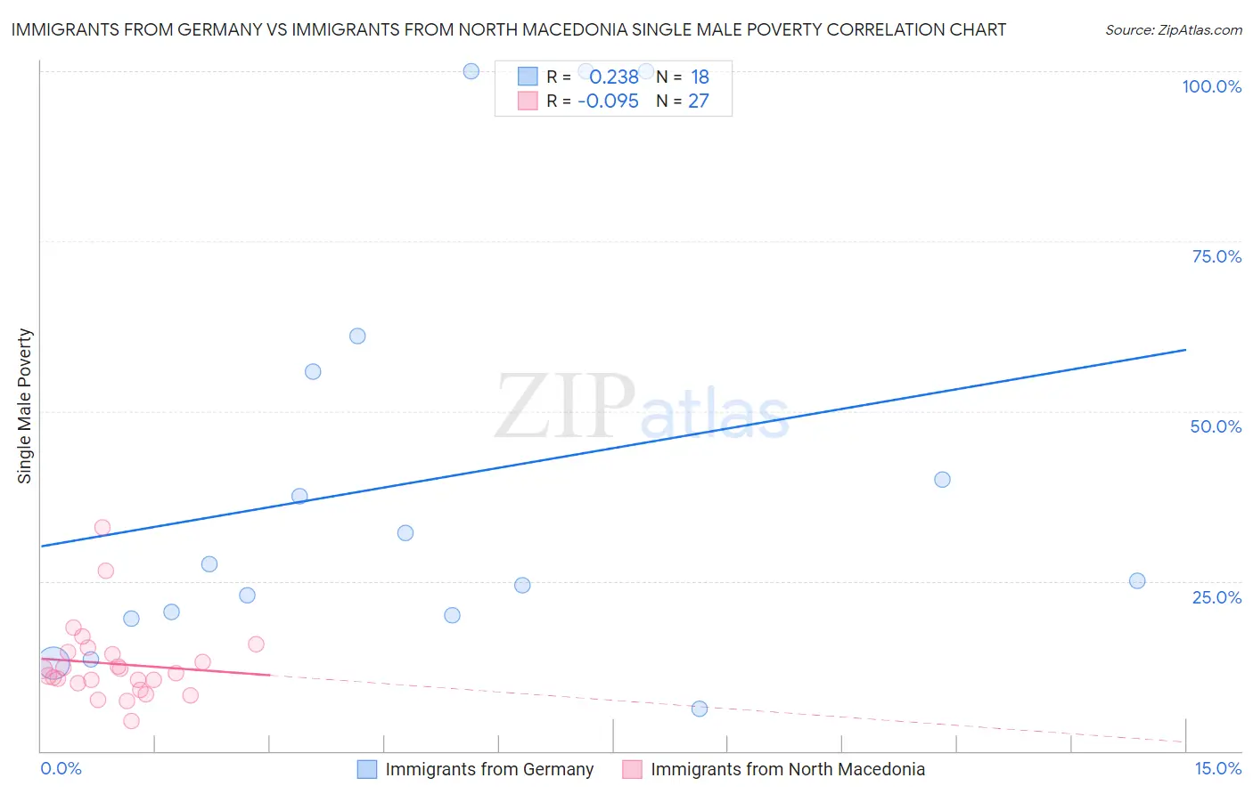 Immigrants from Germany vs Immigrants from North Macedonia Single Male Poverty
