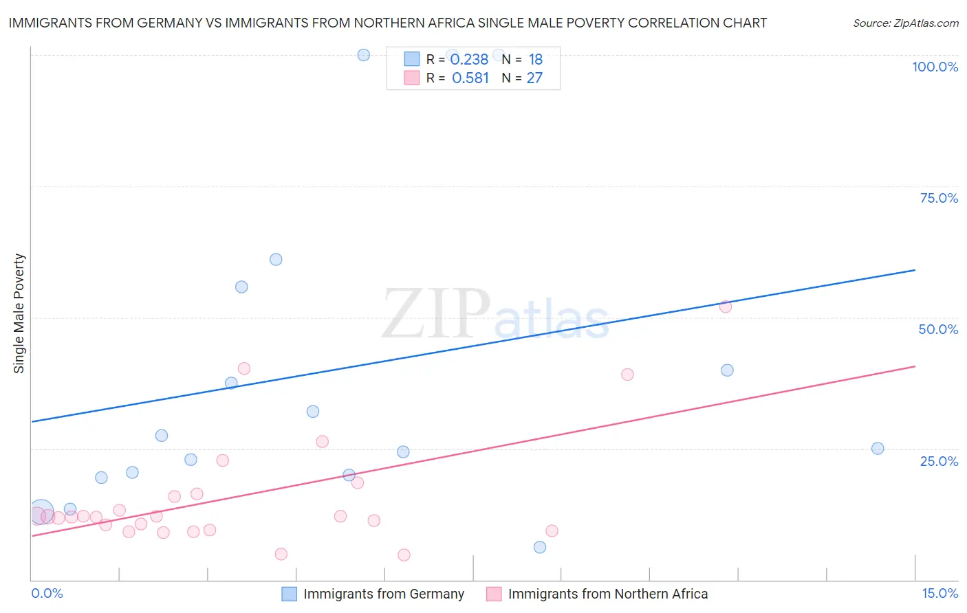 Immigrants from Germany vs Immigrants from Northern Africa Single Male Poverty