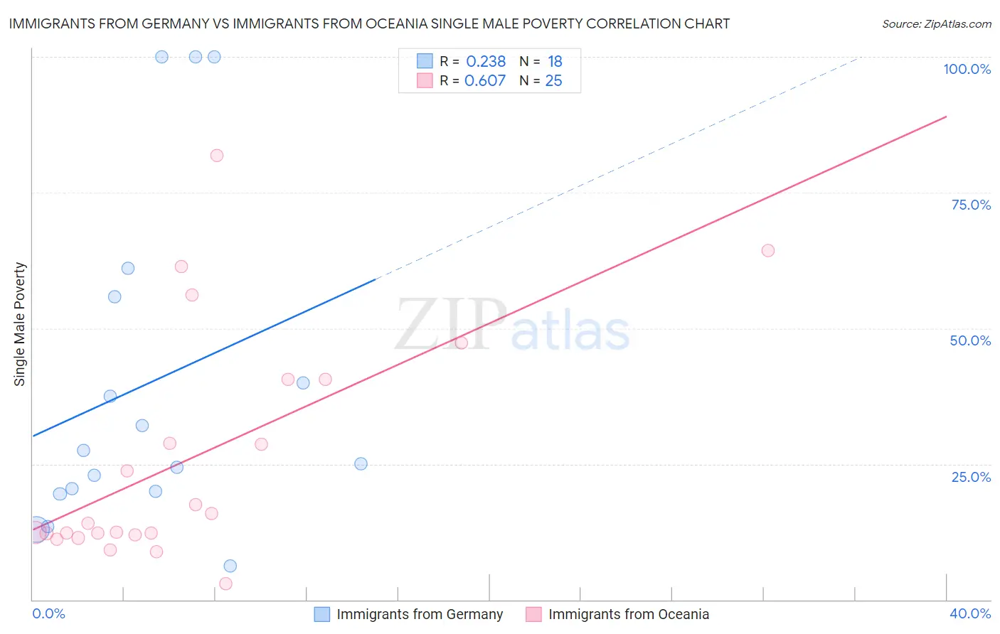 Immigrants from Germany vs Immigrants from Oceania Single Male Poverty