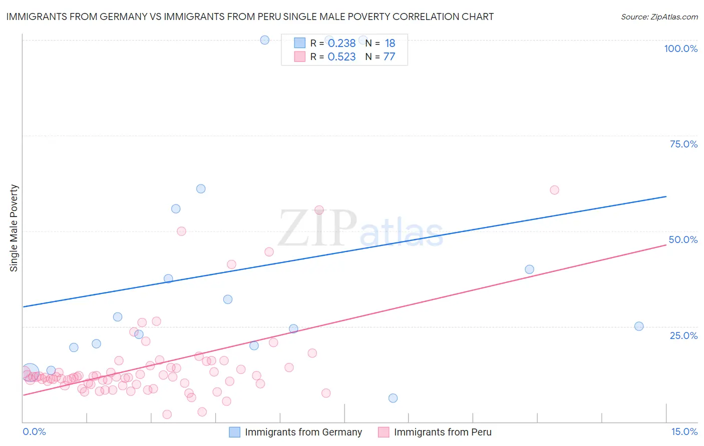 Immigrants from Germany vs Immigrants from Peru Single Male Poverty