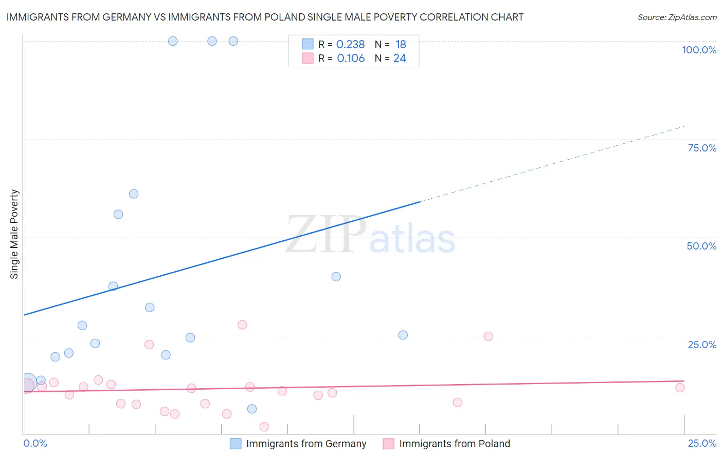 Immigrants from Germany vs Immigrants from Poland Single Male Poverty