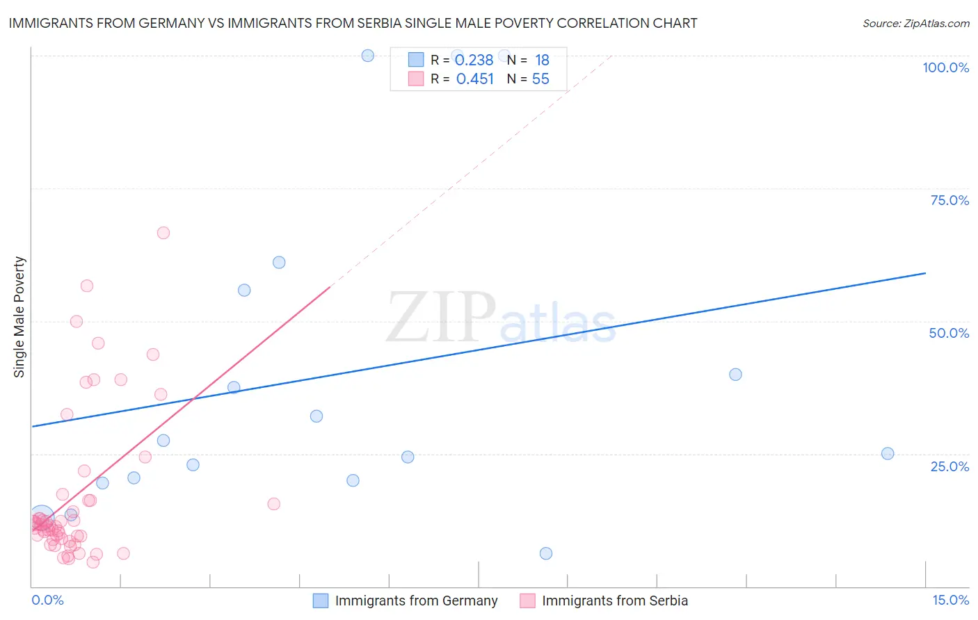 Immigrants from Germany vs Immigrants from Serbia Single Male Poverty