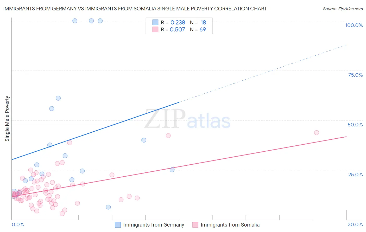 Immigrants from Germany vs Immigrants from Somalia Single Male Poverty
