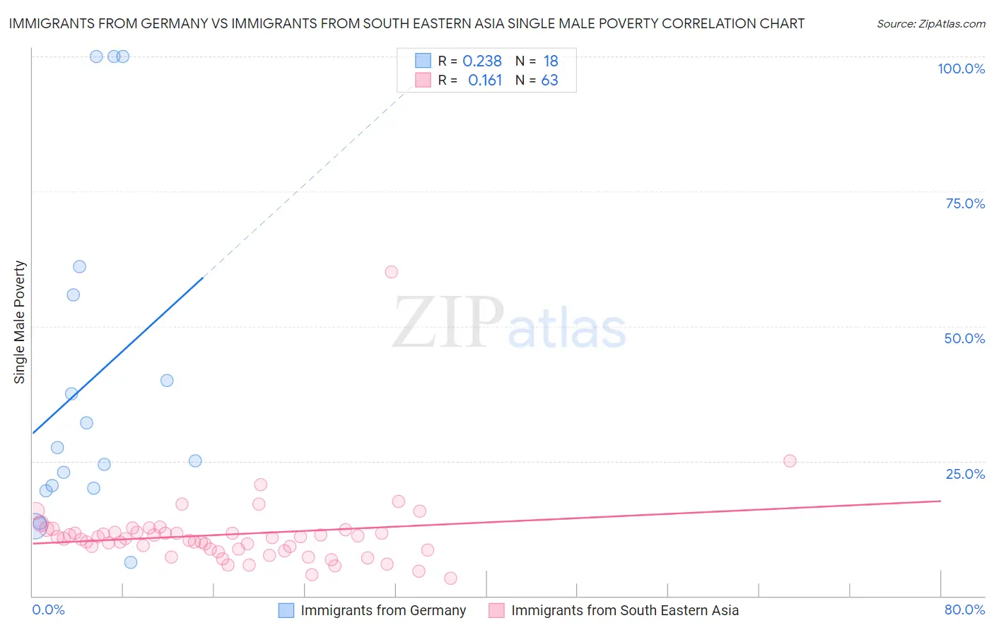 Immigrants from Germany vs Immigrants from South Eastern Asia Single Male Poverty