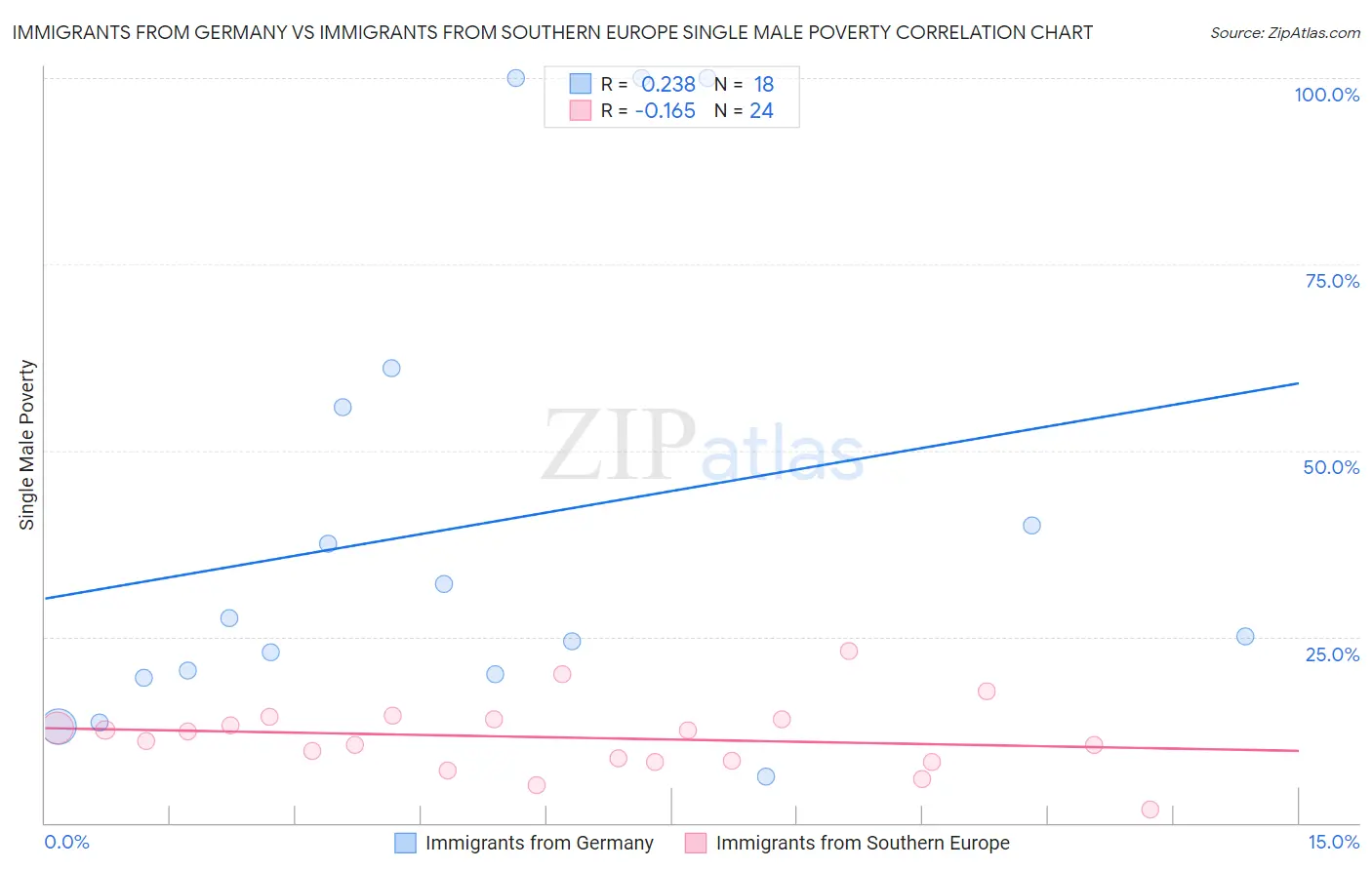 Immigrants from Germany vs Immigrants from Southern Europe Single Male Poverty