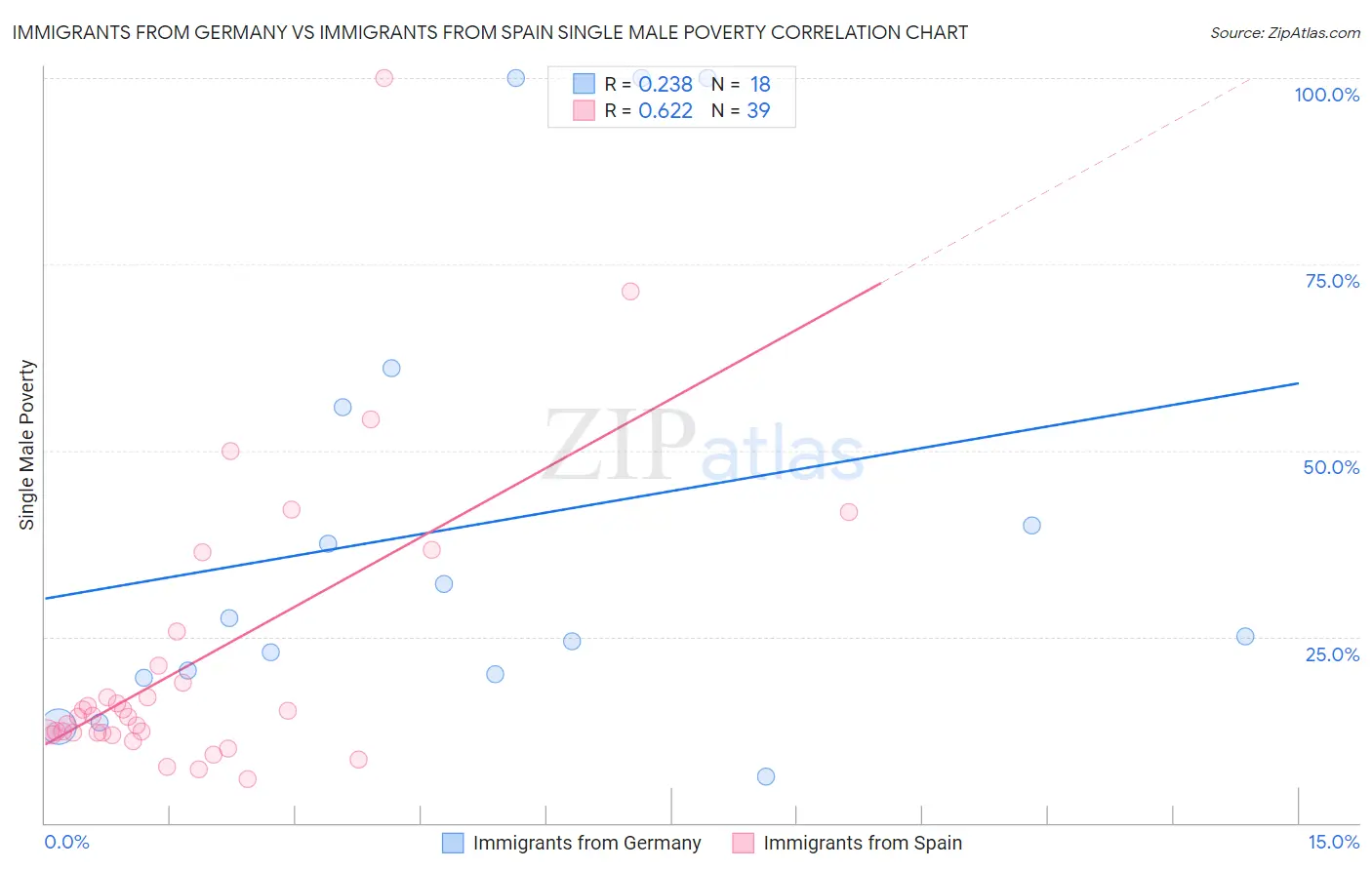 Immigrants from Germany vs Immigrants from Spain Single Male Poverty