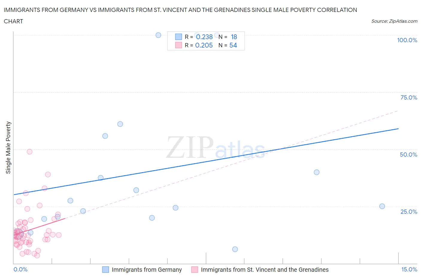 Immigrants from Germany vs Immigrants from St. Vincent and the Grenadines Single Male Poverty