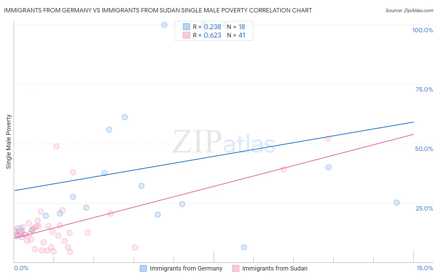 Immigrants from Germany vs Immigrants from Sudan Single Male Poverty