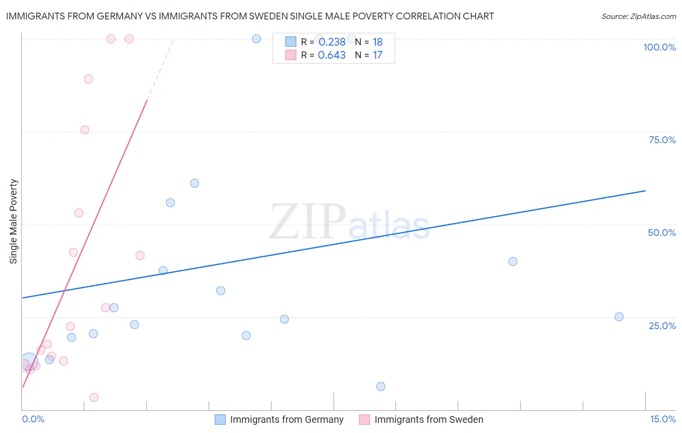 Immigrants from Germany vs Immigrants from Sweden Single Male Poverty