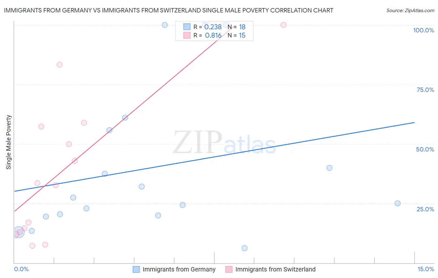 Immigrants from Germany vs Immigrants from Switzerland Single Male Poverty