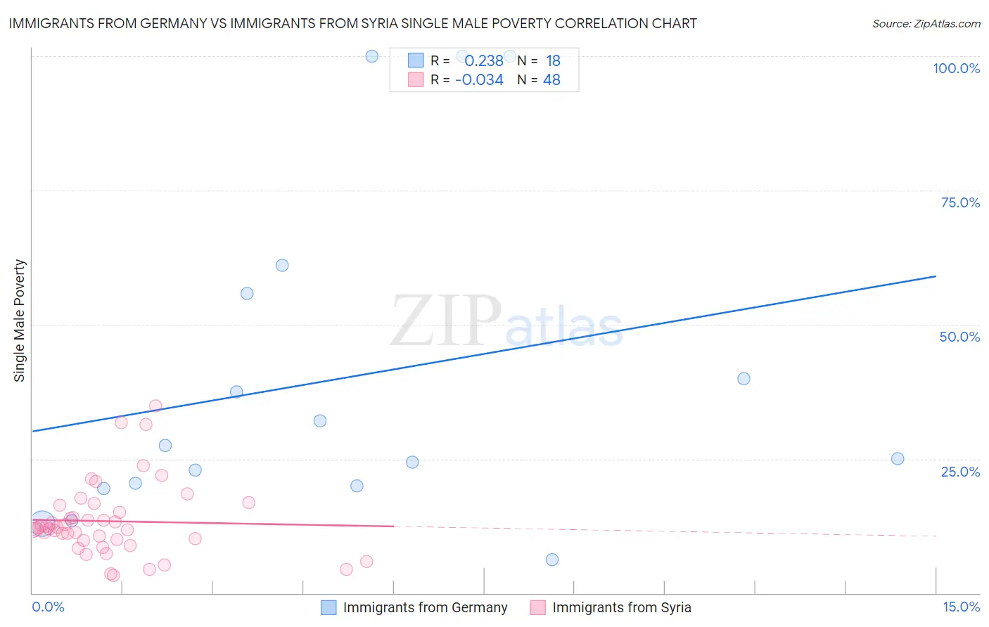 Immigrants from Germany vs Immigrants from Syria Single Male Poverty