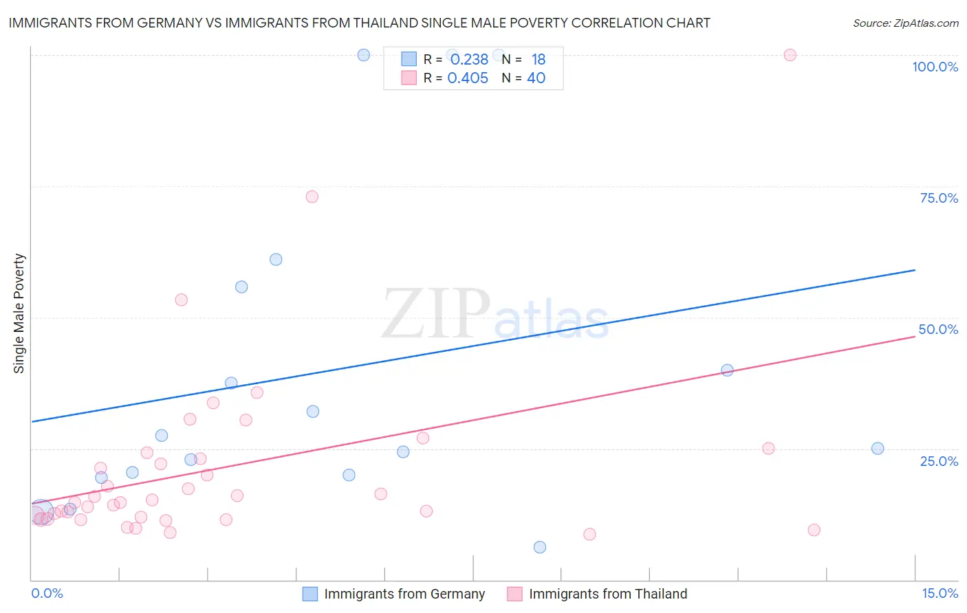 Immigrants from Germany vs Immigrants from Thailand Single Male Poverty