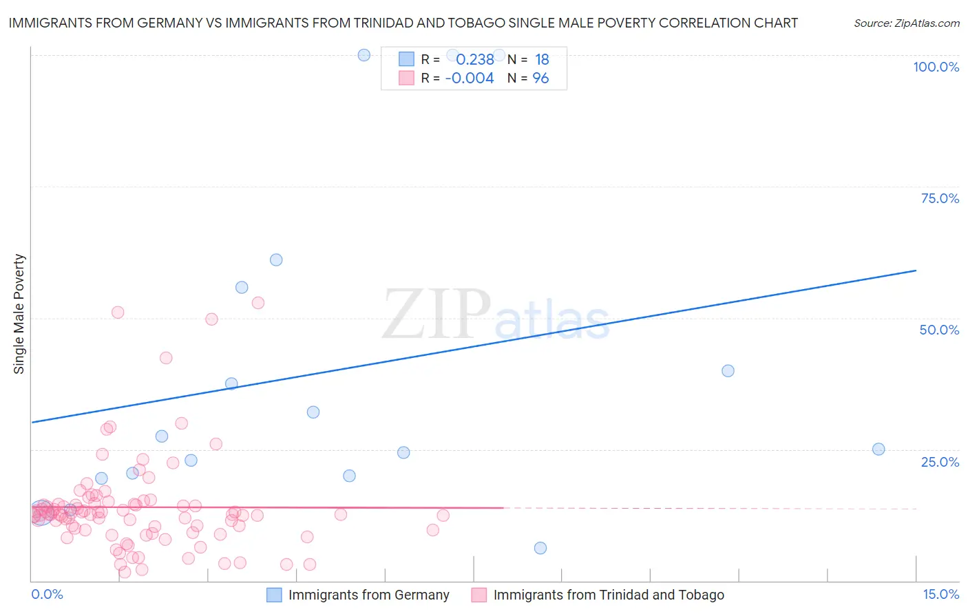 Immigrants from Germany vs Immigrants from Trinidad and Tobago Single Male Poverty