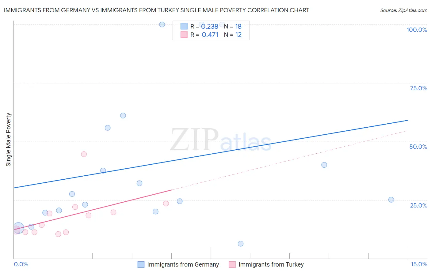 Immigrants from Germany vs Immigrants from Turkey Single Male Poverty