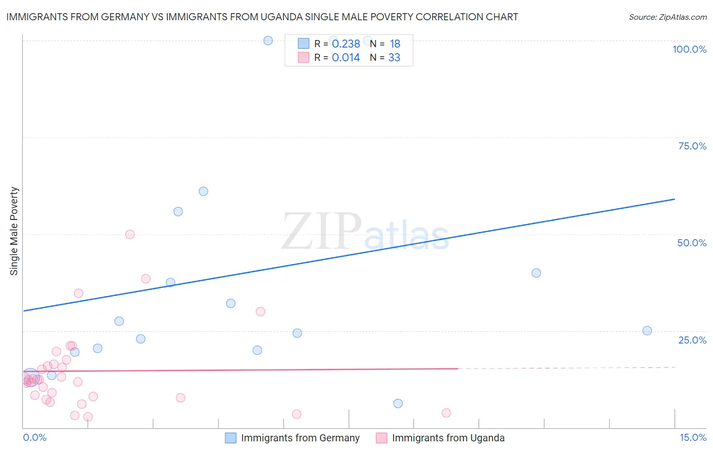 Immigrants from Germany vs Immigrants from Uganda Single Male Poverty