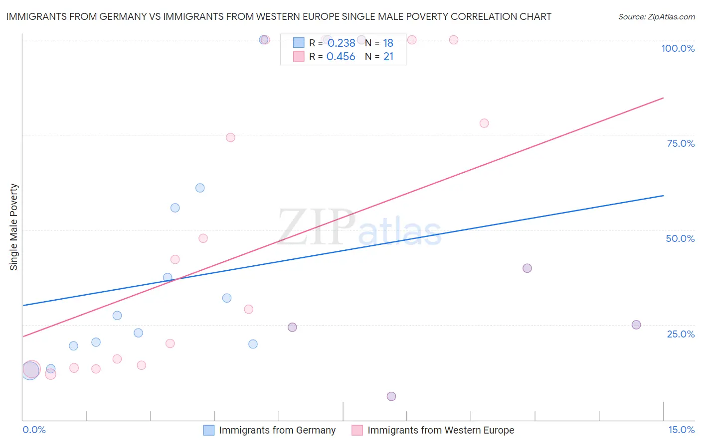 Immigrants from Germany vs Immigrants from Western Europe Single Male Poverty