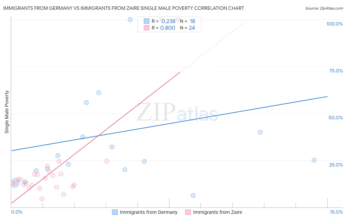 Immigrants from Germany vs Immigrants from Zaire Single Male Poverty
