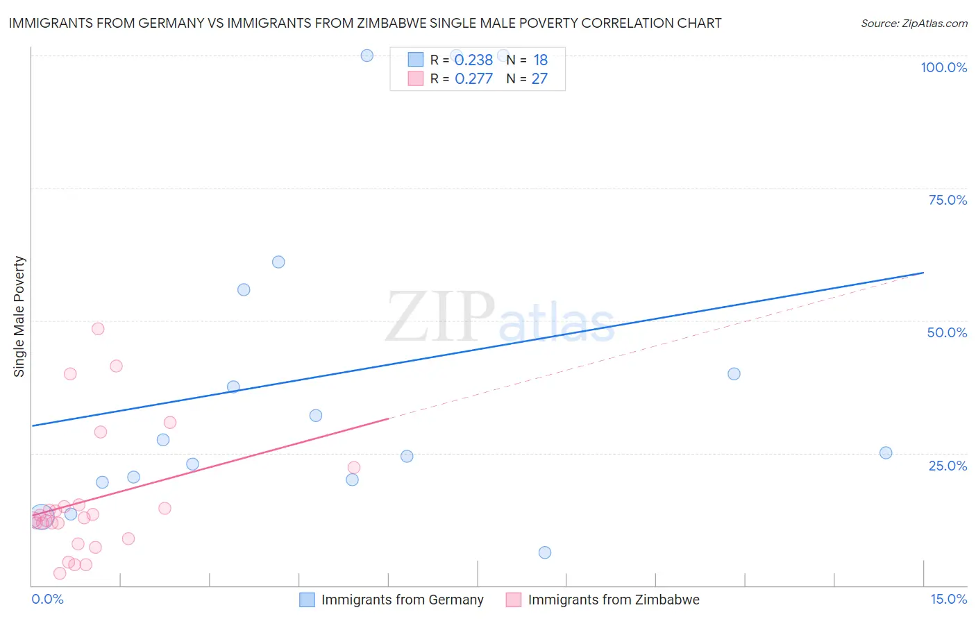 Immigrants from Germany vs Immigrants from Zimbabwe Single Male Poverty