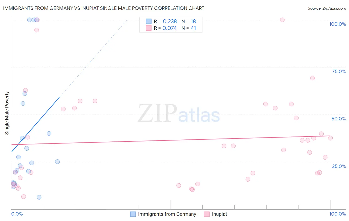 Immigrants from Germany vs Inupiat Single Male Poverty