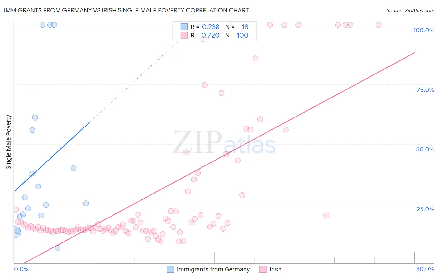 Immigrants from Germany vs Irish Single Male Poverty