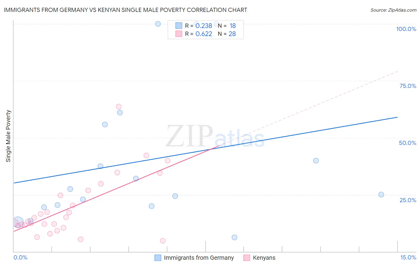 Immigrants from Germany vs Kenyan Single Male Poverty