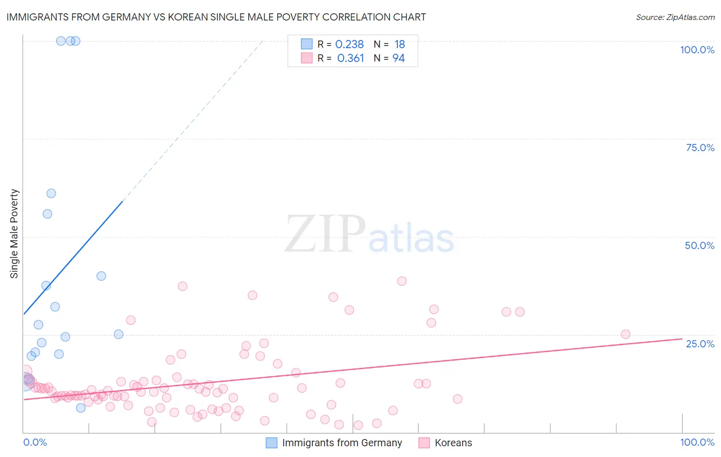 Immigrants from Germany vs Korean Single Male Poverty