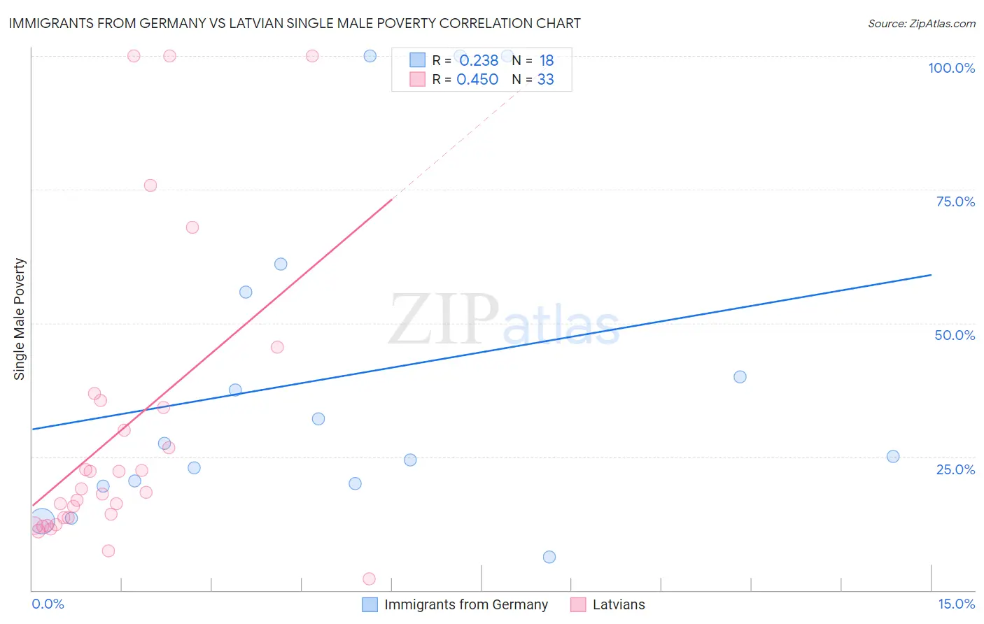 Immigrants from Germany vs Latvian Single Male Poverty