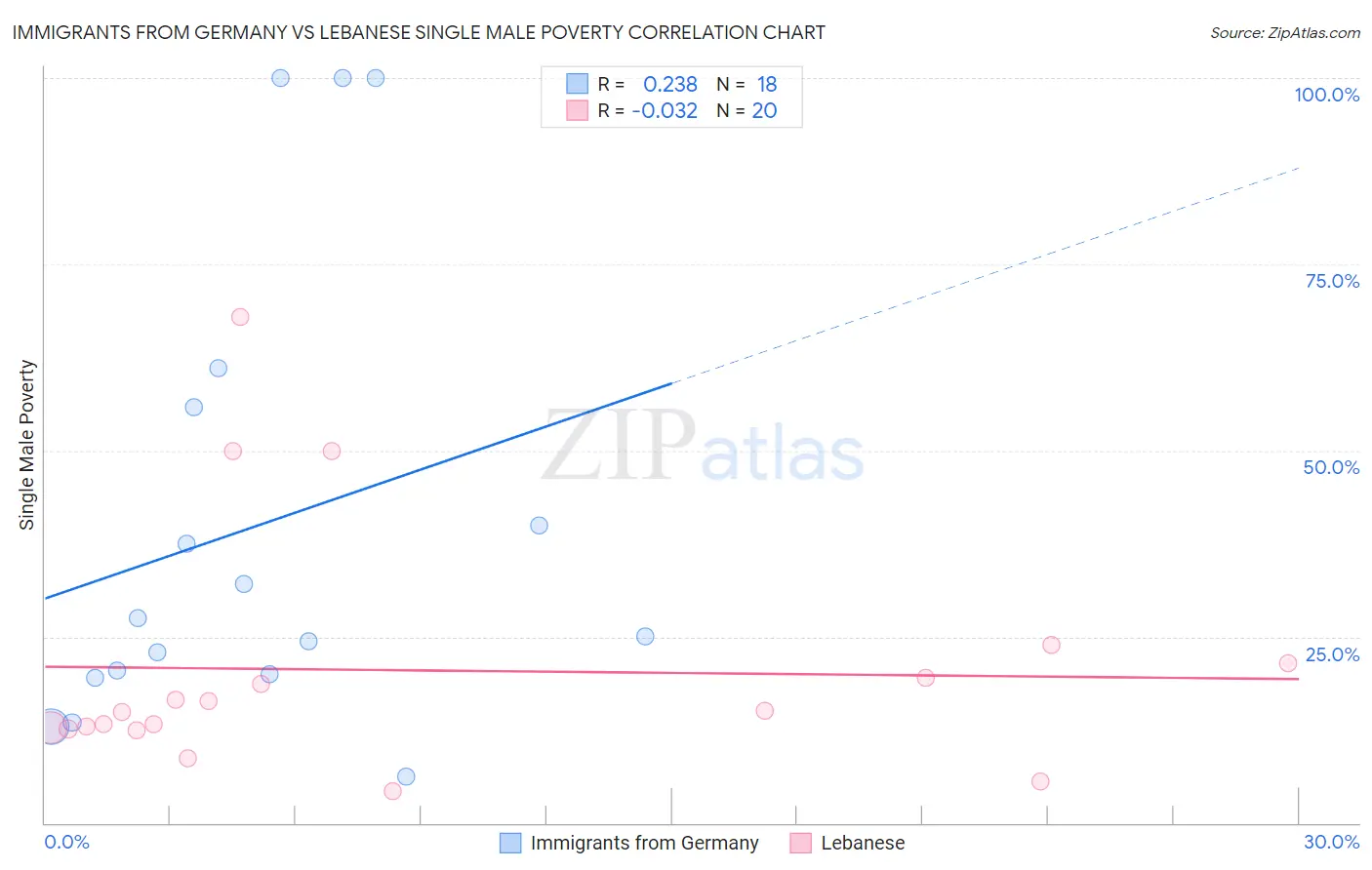 Immigrants from Germany vs Lebanese Single Male Poverty