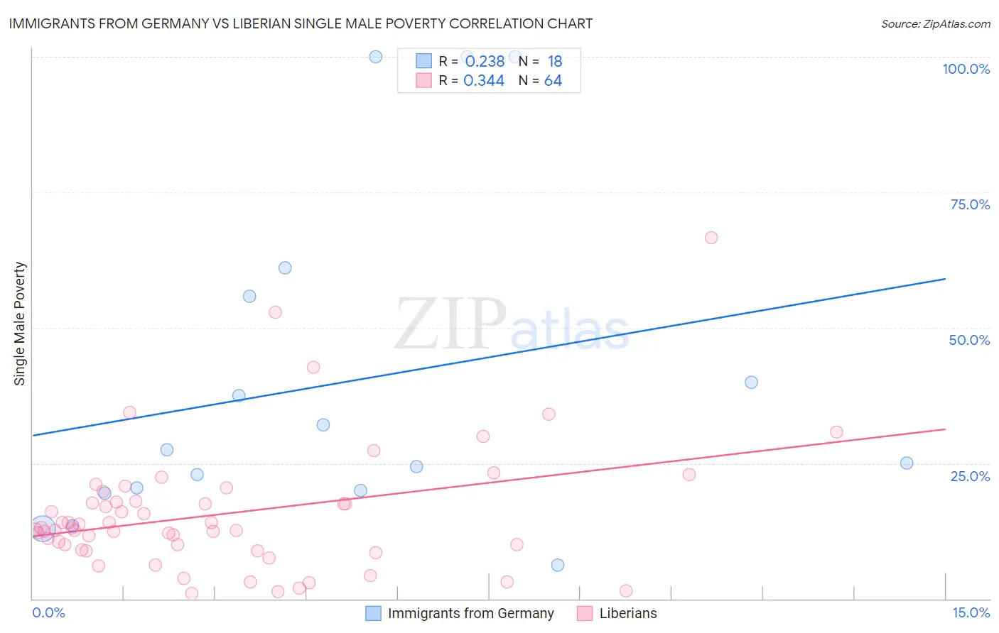 Immigrants from Germany vs Liberian Single Male Poverty