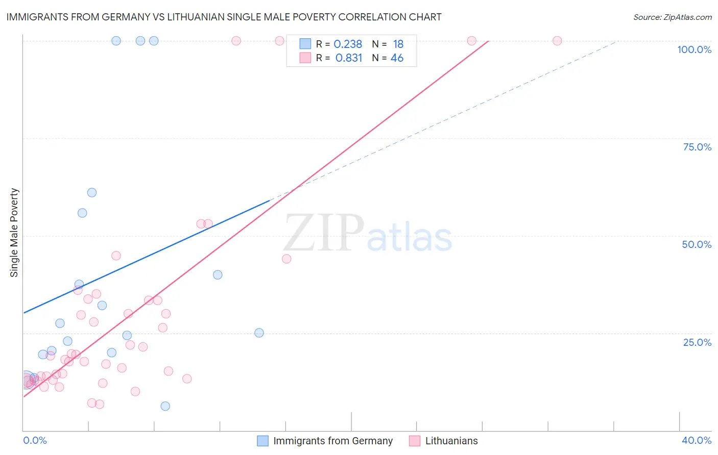 Immigrants from Germany vs Lithuanian Single Male Poverty