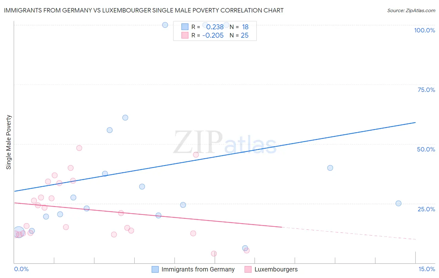 Immigrants from Germany vs Luxembourger Single Male Poverty