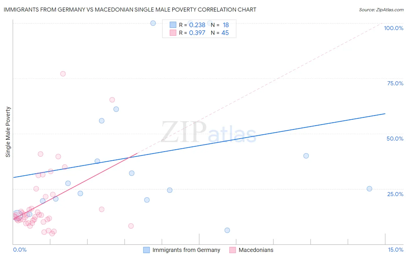 Immigrants from Germany vs Macedonian Single Male Poverty